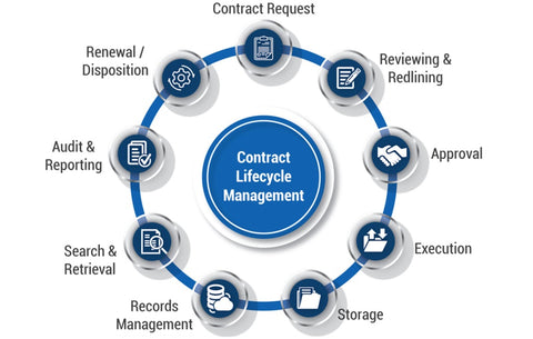 Contract Management