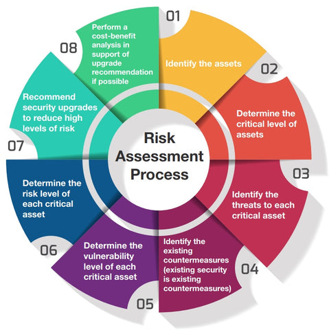 Risk Assessment and Management