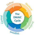 Lean Process And Six Sigma