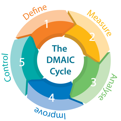 Lean Process And Six Sigma