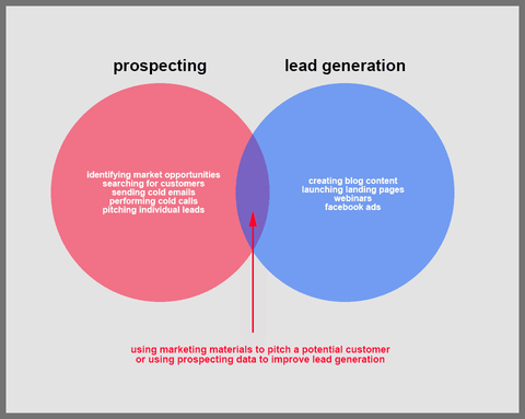 Prospecting and Lead Generation